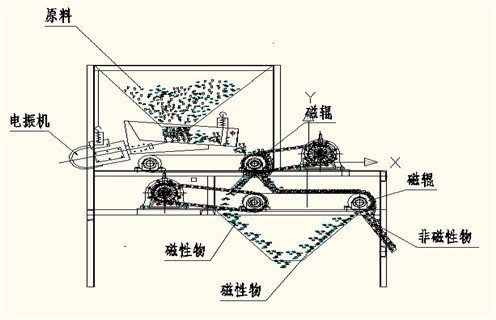 磁选机厂家，磁选机厂家麻豆亚洲精品促进选矿业跨越式发展_磁选机厂家麻豆亚洲精品促进选矿业跨越式发展如何调磁选角_参数调磁及品牌价格 